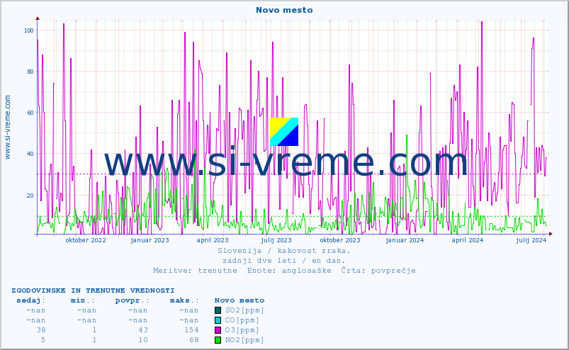 POVPREČJE :: Novo mesto :: SO2 | CO | O3 | NO2 :: zadnji dve leti / en dan.
