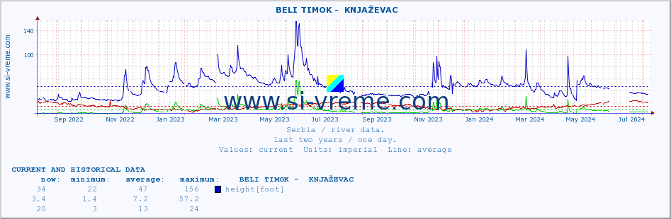  ::  BELI TIMOK -  KNJAŽEVAC :: height |  |  :: last two years / one day.