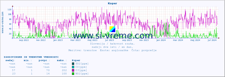 POVPREČJE :: Koper :: SO2 | CO | O3 | NO2 :: zadnji dve leti / en dan.