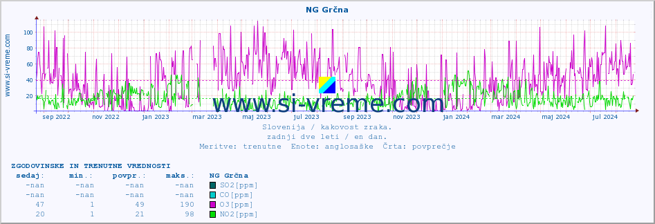 POVPREČJE :: NG Grčna :: SO2 | CO | O3 | NO2 :: zadnji dve leti / en dan.