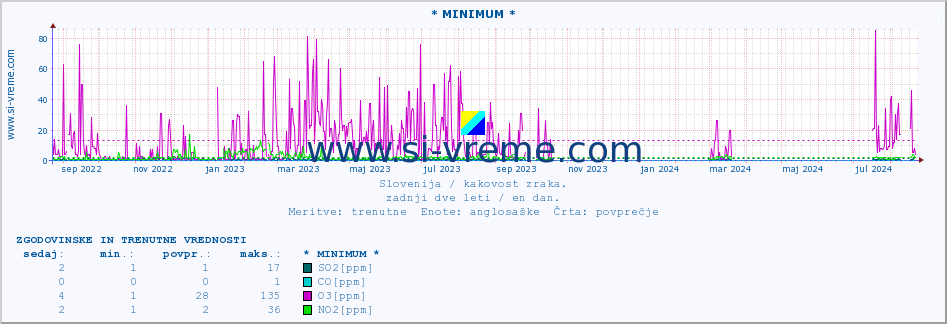 POVPREČJE :: * MINIMUM * :: SO2 | CO | O3 | NO2 :: zadnji dve leti / en dan.