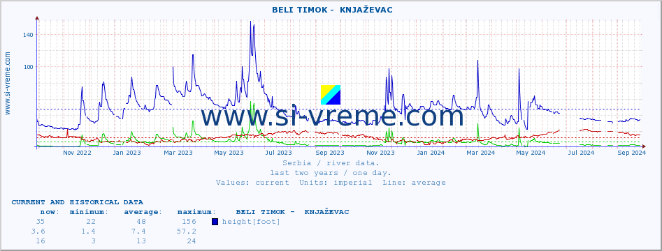  ::  BELI TIMOK -  KNJAŽEVAC :: height |  |  :: last two years / one day.