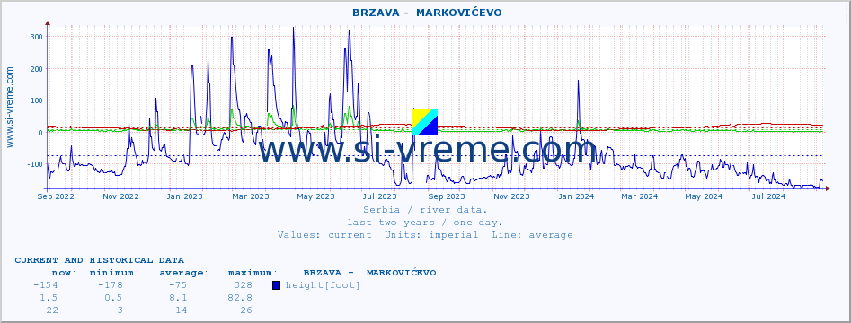  ::  BRZAVA -  MARKOVIĆEVO :: height |  |  :: last two years / one day.