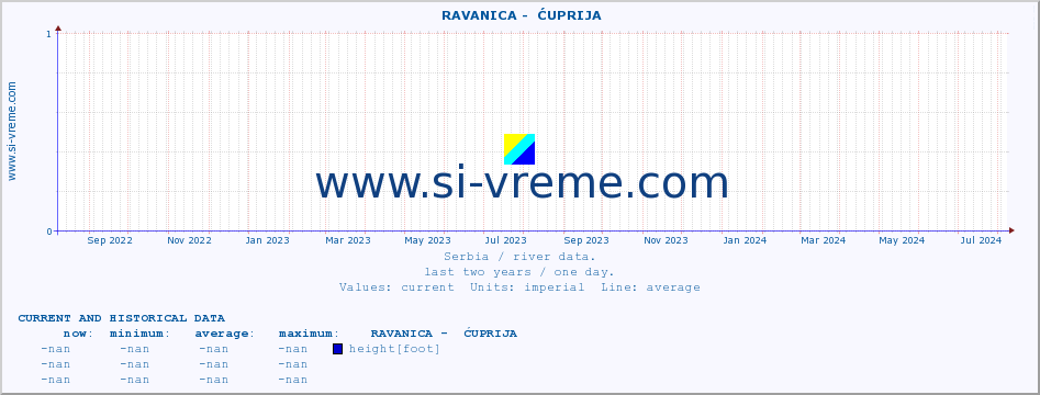  ::  RAVANICA -  ĆUPRIJA :: height |  |  :: last two years / one day.