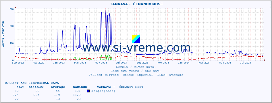  ::  TAMNAVA -  ĆEMANOV MOST :: height |  |  :: last two years / one day.