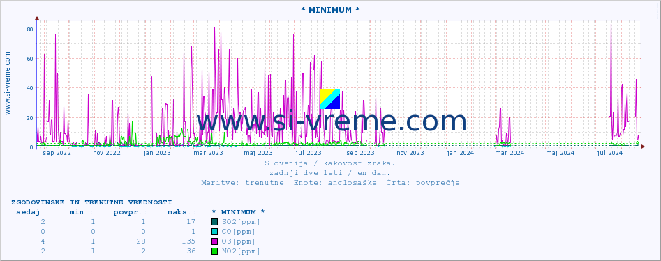 POVPREČJE :: * MINIMUM * :: SO2 | CO | O3 | NO2 :: zadnji dve leti / en dan.