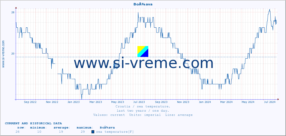  :: BoÅ¾ava :: sea temperature :: last two years / one day.