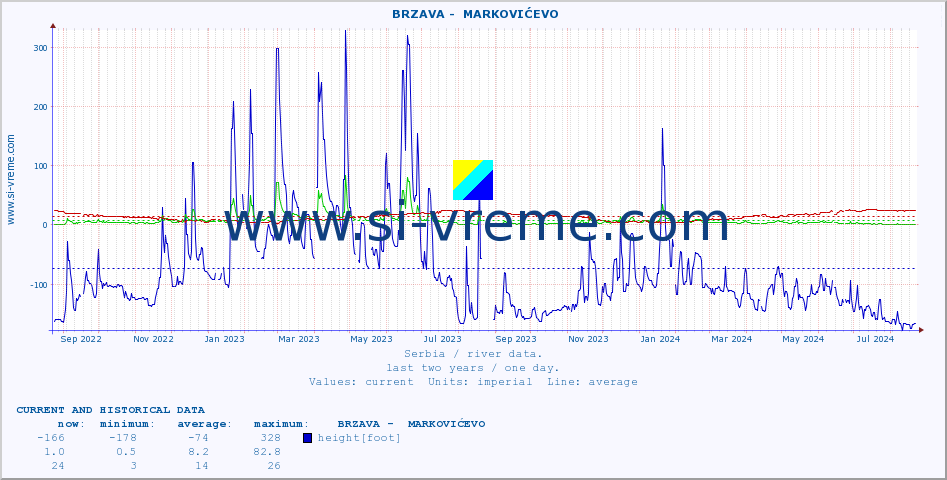  ::  BRZAVA -  MARKOVIĆEVO :: height |  |  :: last two years / one day.