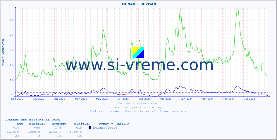  ::  DUNAV -  BEZDAN :: height |  |  :: last two years / one day.