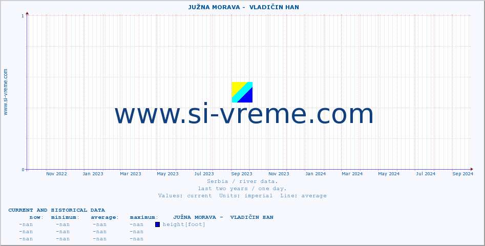  ::  JUŽNA MORAVA -  VLADIČIN HAN :: height |  |  :: last two years / one day.