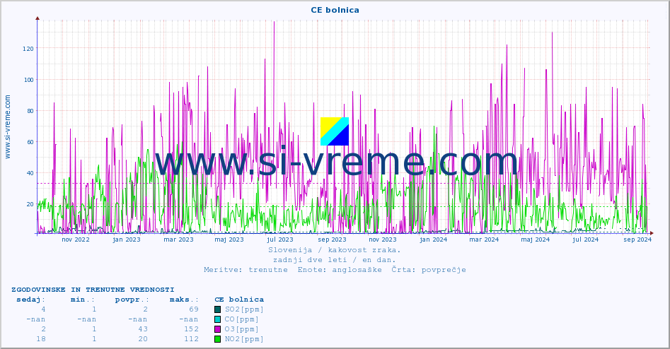 POVPREČJE :: CE bolnica :: SO2 | CO | O3 | NO2 :: zadnji dve leti / en dan.