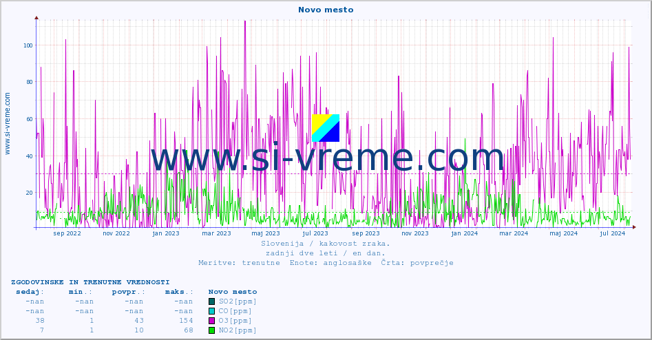 POVPREČJE :: Novo mesto :: SO2 | CO | O3 | NO2 :: zadnji dve leti / en dan.