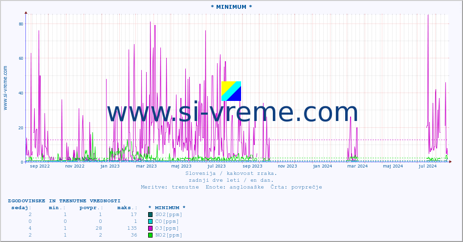 POVPREČJE :: * MINIMUM * :: SO2 | CO | O3 | NO2 :: zadnji dve leti / en dan.