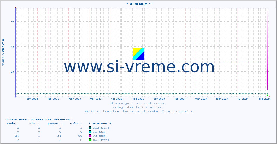 POVPREČJE :: * MINIMUM * :: SO2 | CO | O3 | NO2 :: zadnji dve leti / en dan.