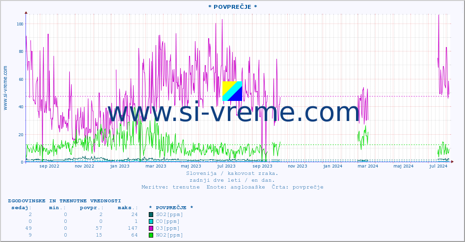 POVPREČJE :: * POVPREČJE * :: SO2 | CO | O3 | NO2 :: zadnji dve leti / en dan.