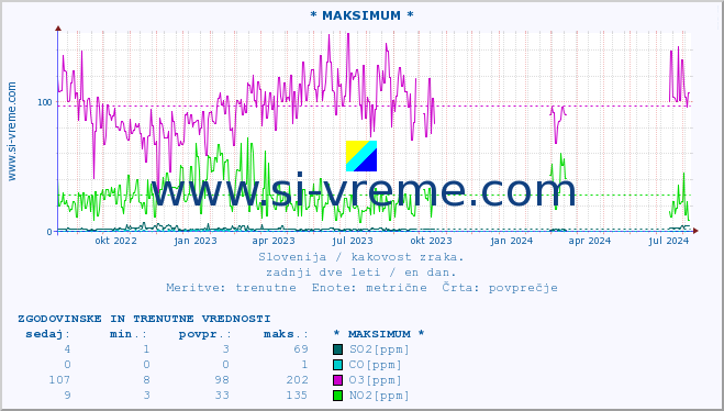 POVPREČJE :: * MAKSIMUM * :: SO2 | CO | O3 | NO2 :: zadnji dve leti / en dan.