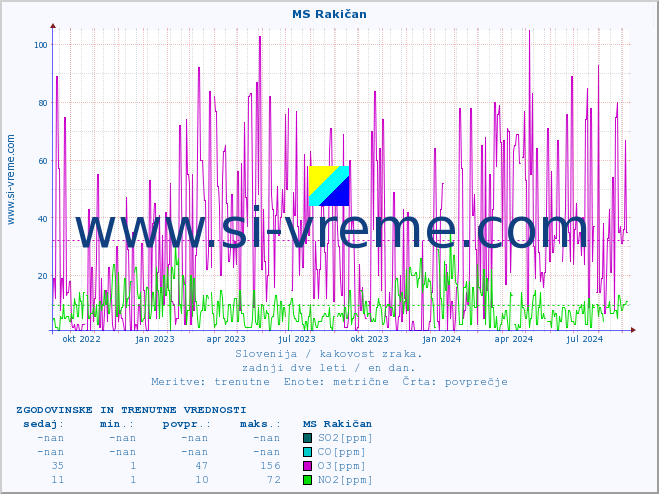 POVPREČJE :: MS Rakičan :: SO2 | CO | O3 | NO2 :: zadnji dve leti / en dan.