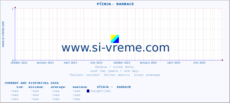  ::  PČINJA -  BARBACE :: height |  |  :: last two years / one day.