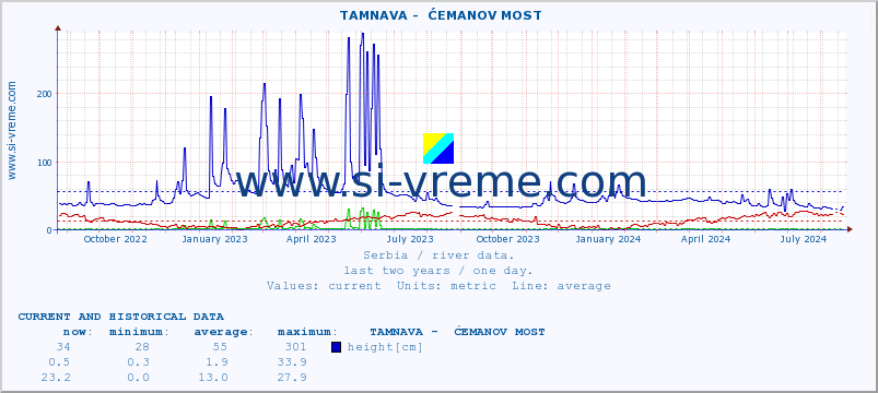  ::  TAMNAVA -  ĆEMANOV MOST :: height |  |  :: last two years / one day.