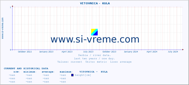  ::  VITOVNICA -  KULA :: height |  |  :: last two years / one day.