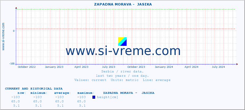  ::  ZAPADNA MORAVA -  JASIKA :: height |  |  :: last two years / one day.