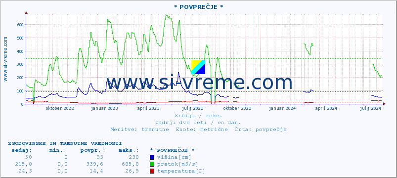 POVPREČJE :: * POVPREČJE * :: višina | pretok | temperatura :: zadnji dve leti / en dan.