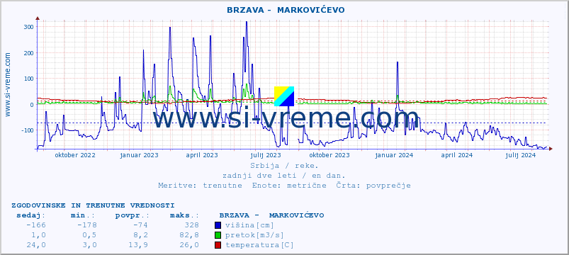 POVPREČJE ::  BRZAVA -  MARKOVIĆEVO :: višina | pretok | temperatura :: zadnji dve leti / en dan.