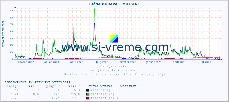 POVPREČJE ::  JUŽNA MORAVA -  MOJSINJE :: višina | pretok | temperatura :: zadnji dve leti / en dan.