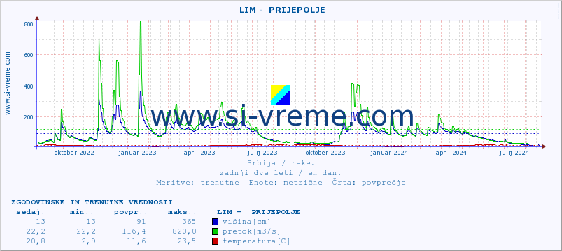 POVPREČJE ::  LIM -  PRIJEPOLJE :: višina | pretok | temperatura :: zadnji dve leti / en dan.