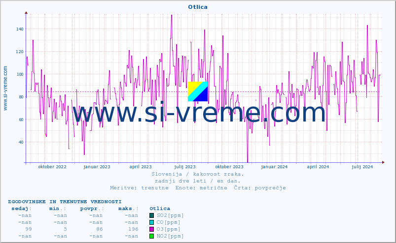 POVPREČJE :: Otlica :: SO2 | CO | O3 | NO2 :: zadnji dve leti / en dan.