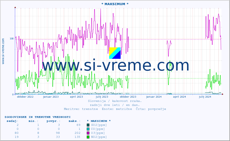 POVPREČJE :: * MAKSIMUM * :: SO2 | CO | O3 | NO2 :: zadnji dve leti / en dan.