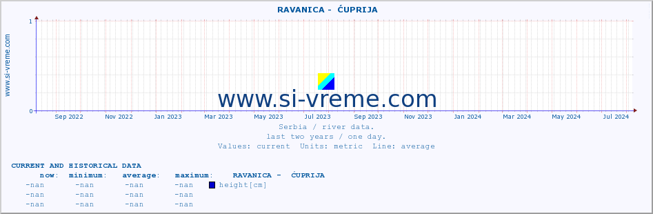  ::  RAVANICA -  ĆUPRIJA :: height |  |  :: last two years / one day.