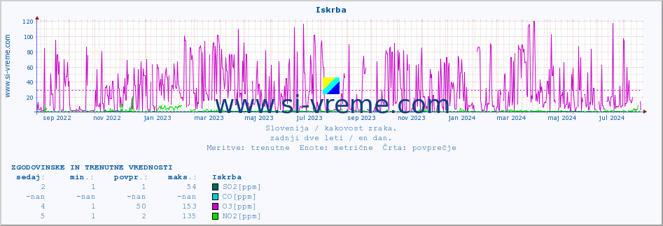 POVPREČJE :: Iskrba :: SO2 | CO | O3 | NO2 :: zadnji dve leti / en dan.