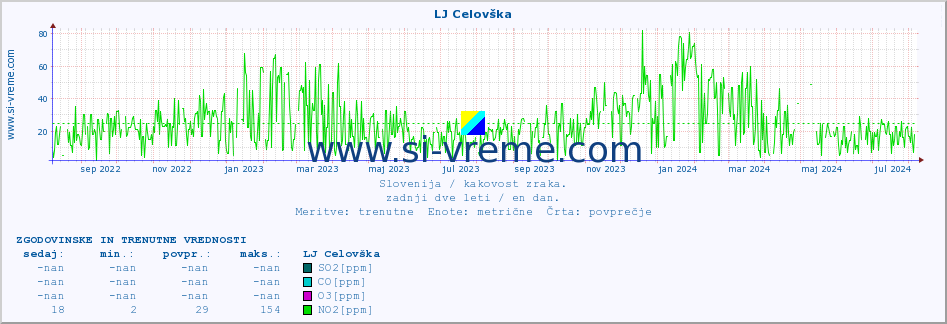 POVPREČJE :: LJ Celovška :: SO2 | CO | O3 | NO2 :: zadnji dve leti / en dan.