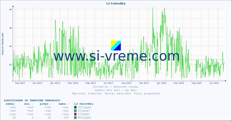 POVPREČJE :: LJ Celovška :: SO2 | CO | O3 | NO2 :: zadnji dve leti / en dan.