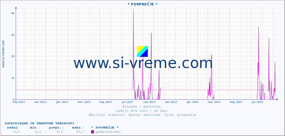 POVPREČJE :: * POVPREČJE * :: padavine :: zadnji dve leti / en dan.