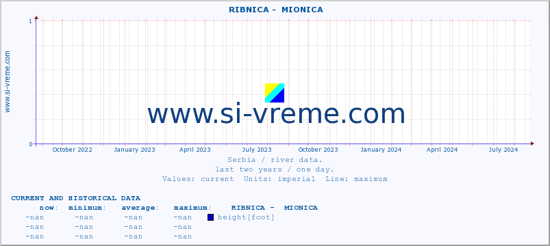  ::  RIBNICA -  MIONICA :: height |  |  :: last two years / one day.