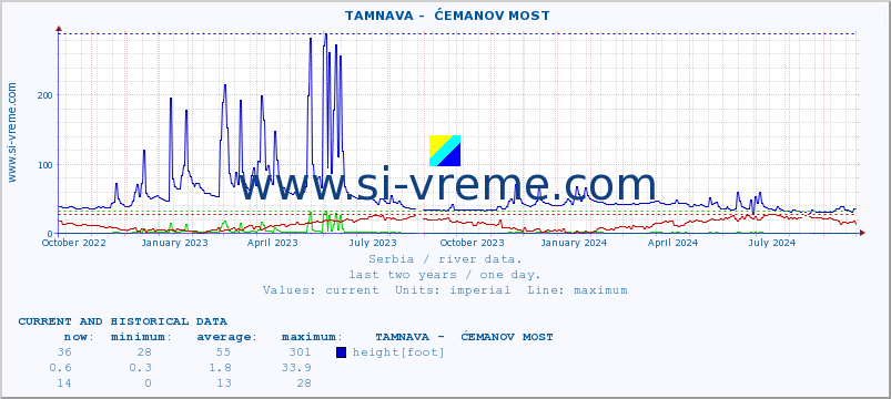  ::  TAMNAVA -  ĆEMANOV MOST :: height |  |  :: last two years / one day.