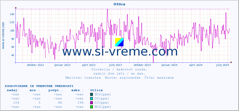 POVPREČJE :: Otlica :: SO2 | CO | O3 | NO2 :: zadnji dve leti / en dan.