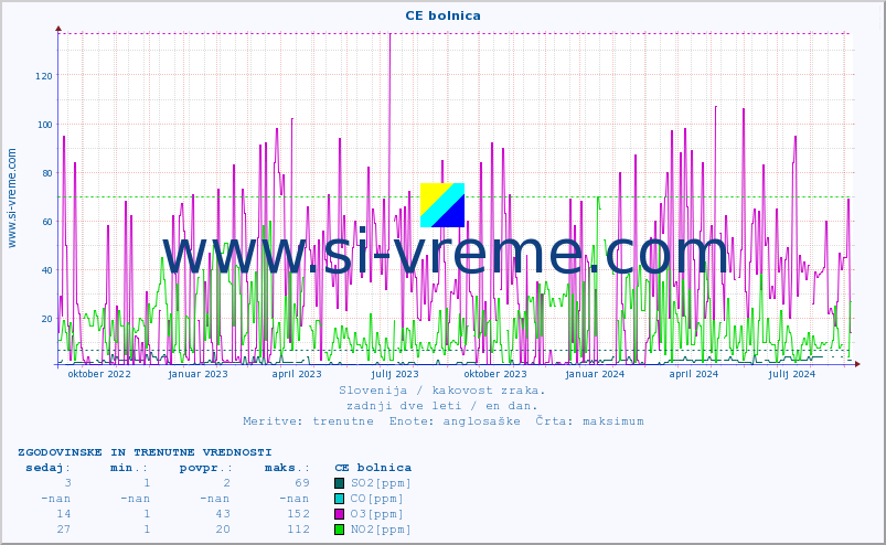 POVPREČJE :: CE bolnica :: SO2 | CO | O3 | NO2 :: zadnji dve leti / en dan.