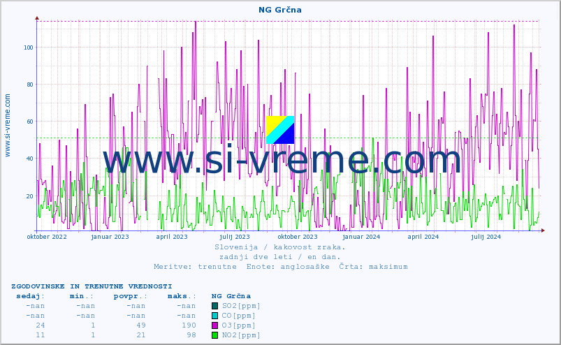 POVPREČJE :: NG Grčna :: SO2 | CO | O3 | NO2 :: zadnji dve leti / en dan.