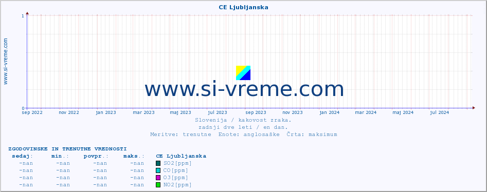 POVPREČJE :: CE Ljubljanska :: SO2 | CO | O3 | NO2 :: zadnji dve leti / en dan.