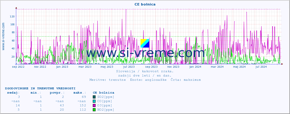 POVPREČJE :: CE bolnica :: SO2 | CO | O3 | NO2 :: zadnji dve leti / en dan.