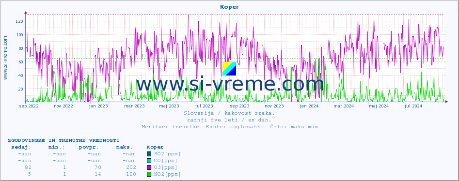 POVPREČJE :: Koper :: SO2 | CO | O3 | NO2 :: zadnji dve leti / en dan.