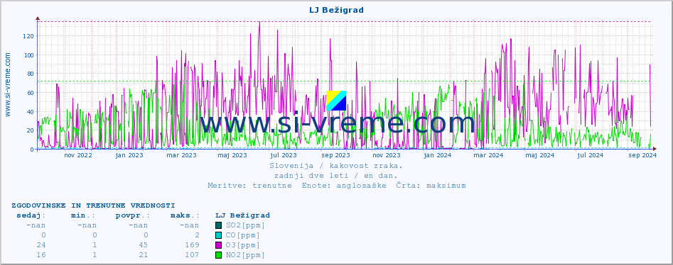 POVPREČJE :: LJ Bežigrad :: SO2 | CO | O3 | NO2 :: zadnji dve leti / en dan.