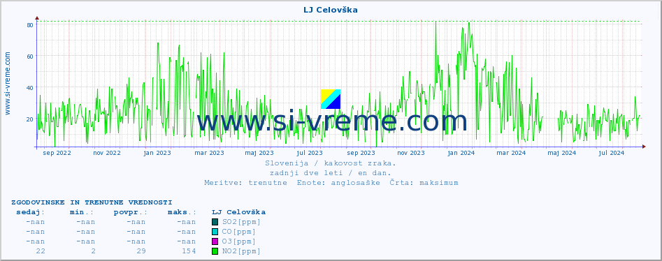 POVPREČJE :: LJ Celovška :: SO2 | CO | O3 | NO2 :: zadnji dve leti / en dan.