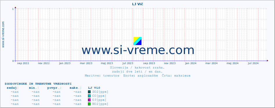 POVPREČJE :: LJ Vič :: SO2 | CO | O3 | NO2 :: zadnji dve leti / en dan.