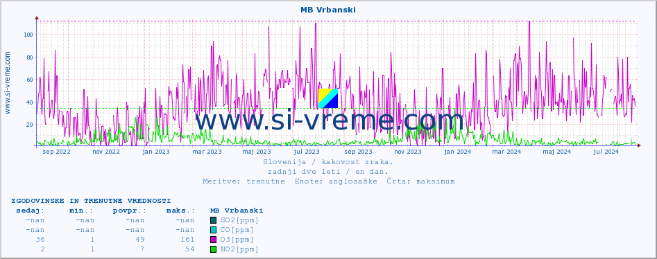 POVPREČJE :: MB Vrbanski :: SO2 | CO | O3 | NO2 :: zadnji dve leti / en dan.