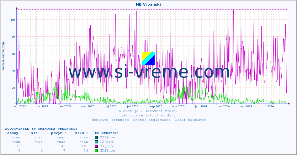 POVPREČJE :: MB Vrbanski :: SO2 | CO | O3 | NO2 :: zadnji dve leti / en dan.
