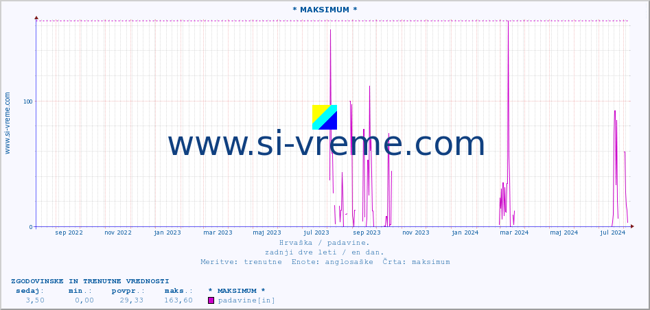 POVPREČJE :: * MAKSIMUM * :: padavine :: zadnji dve leti / en dan.